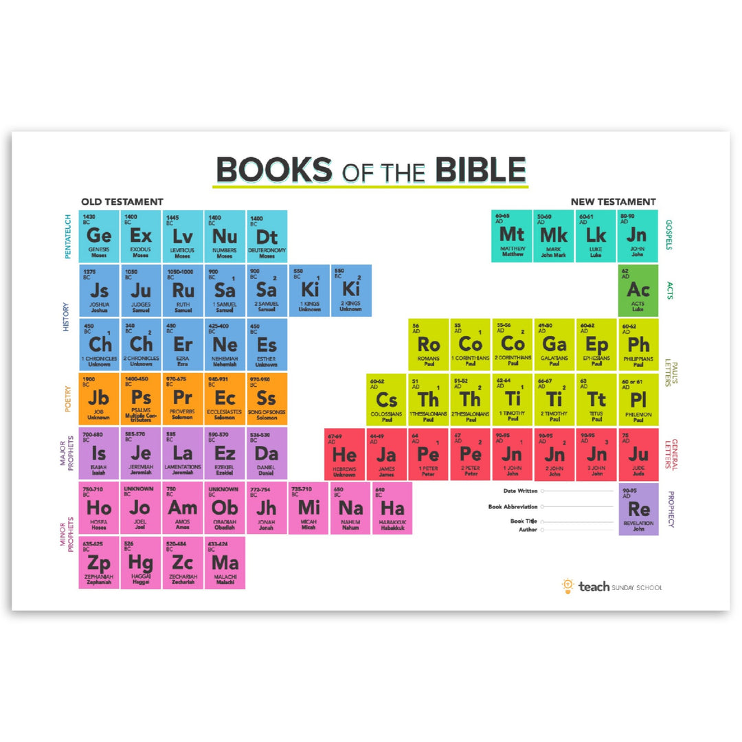 Bible Periodic Table Wall Poster