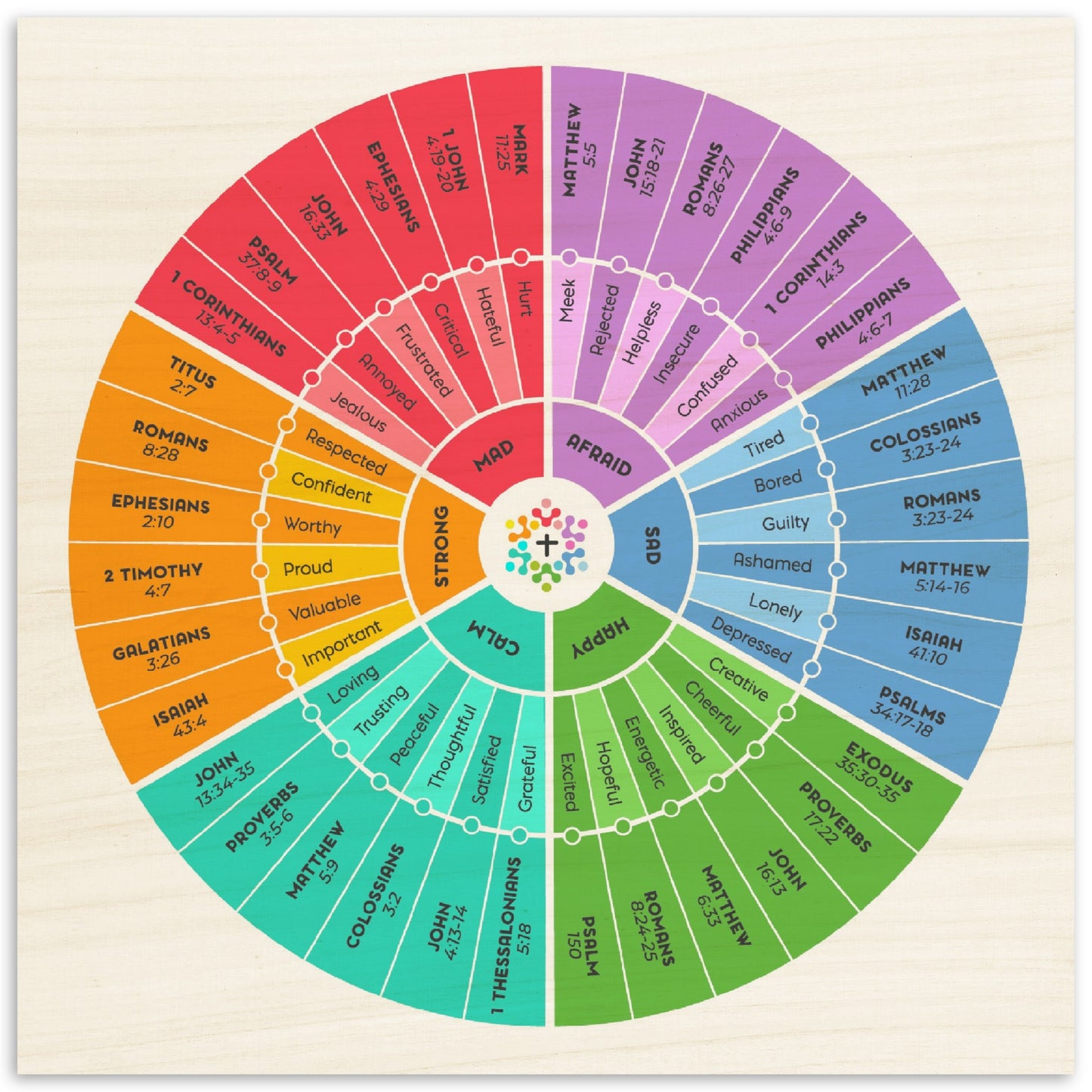 Bible Emotion Wheel Wood Print